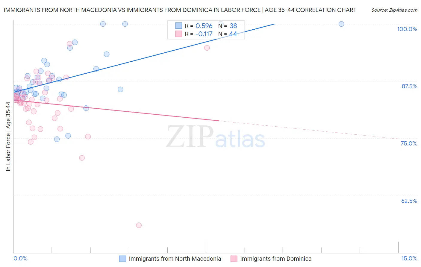 Immigrants from North Macedonia vs Immigrants from Dominica In Labor Force | Age 35-44