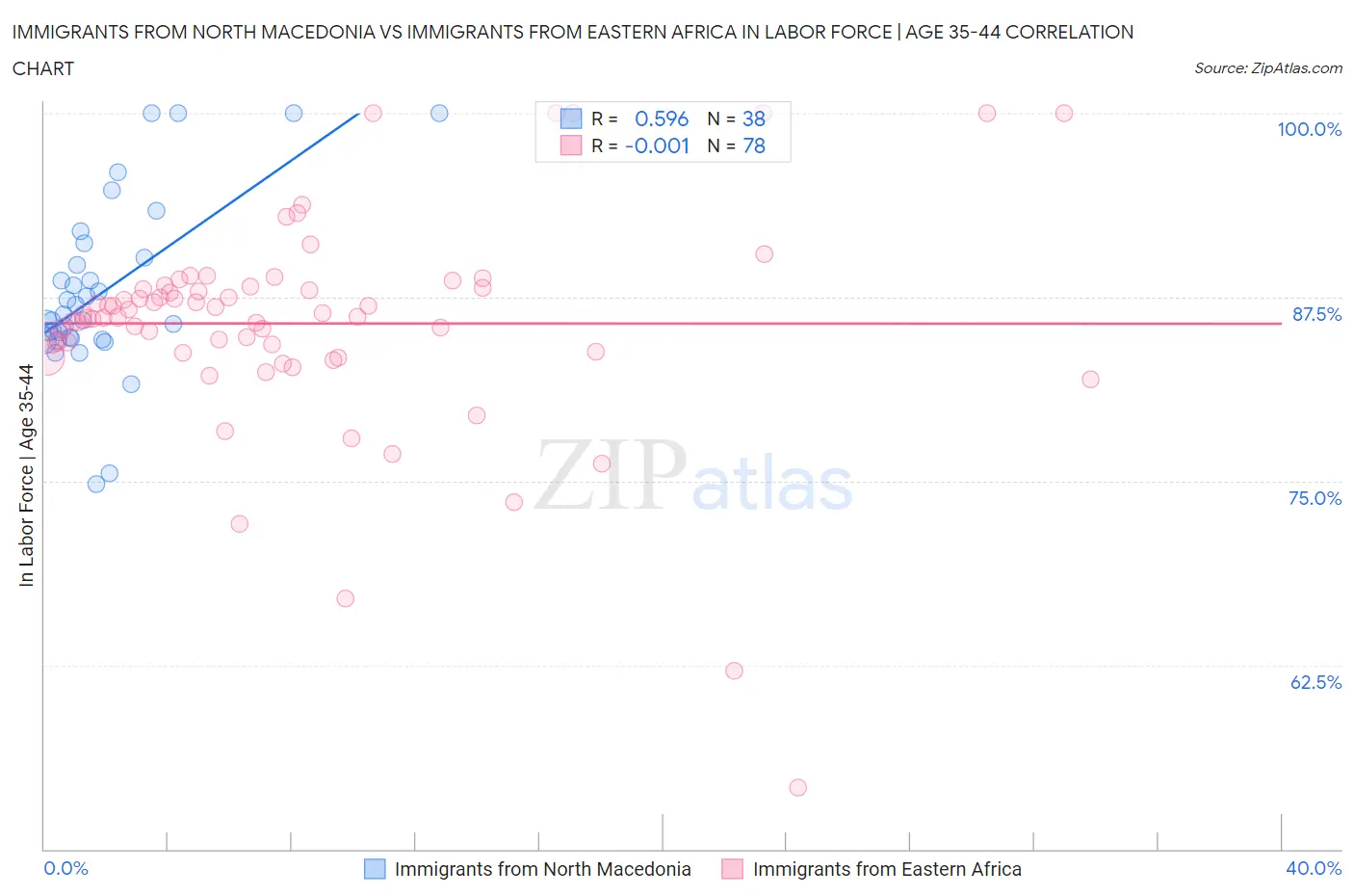 Immigrants from North Macedonia vs Immigrants from Eastern Africa In Labor Force | Age 35-44