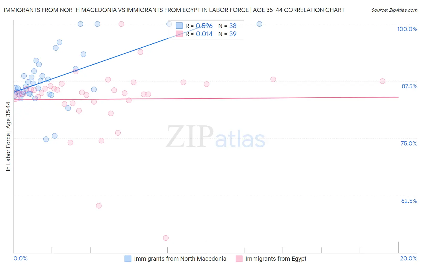 Immigrants from North Macedonia vs Immigrants from Egypt In Labor Force | Age 35-44