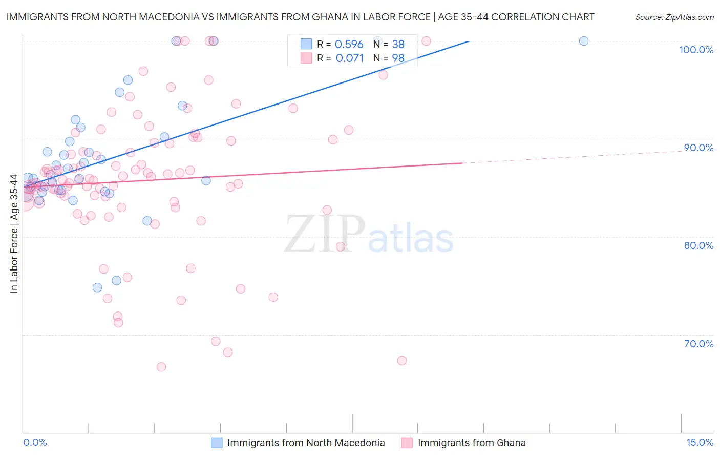 Immigrants from North Macedonia vs Immigrants from Ghana In Labor Force | Age 35-44