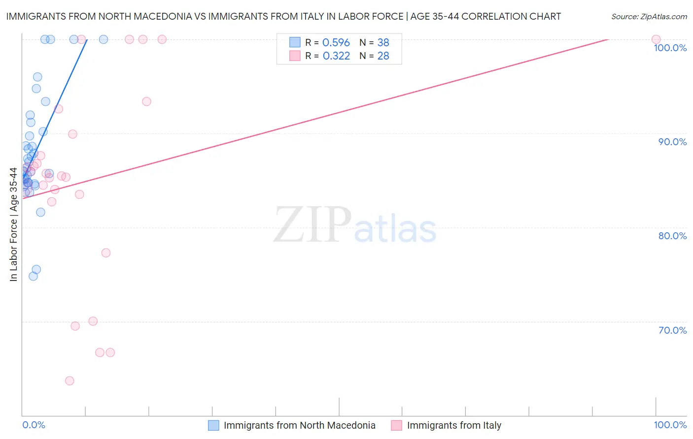 Immigrants from North Macedonia vs Immigrants from Italy In Labor Force | Age 35-44