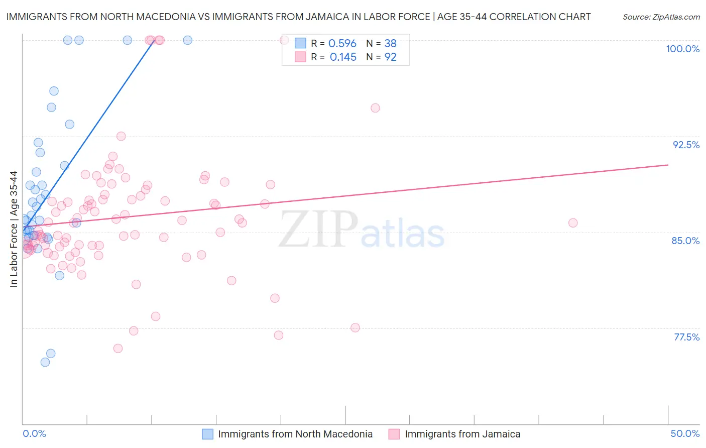 Immigrants from North Macedonia vs Immigrants from Jamaica In Labor Force | Age 35-44