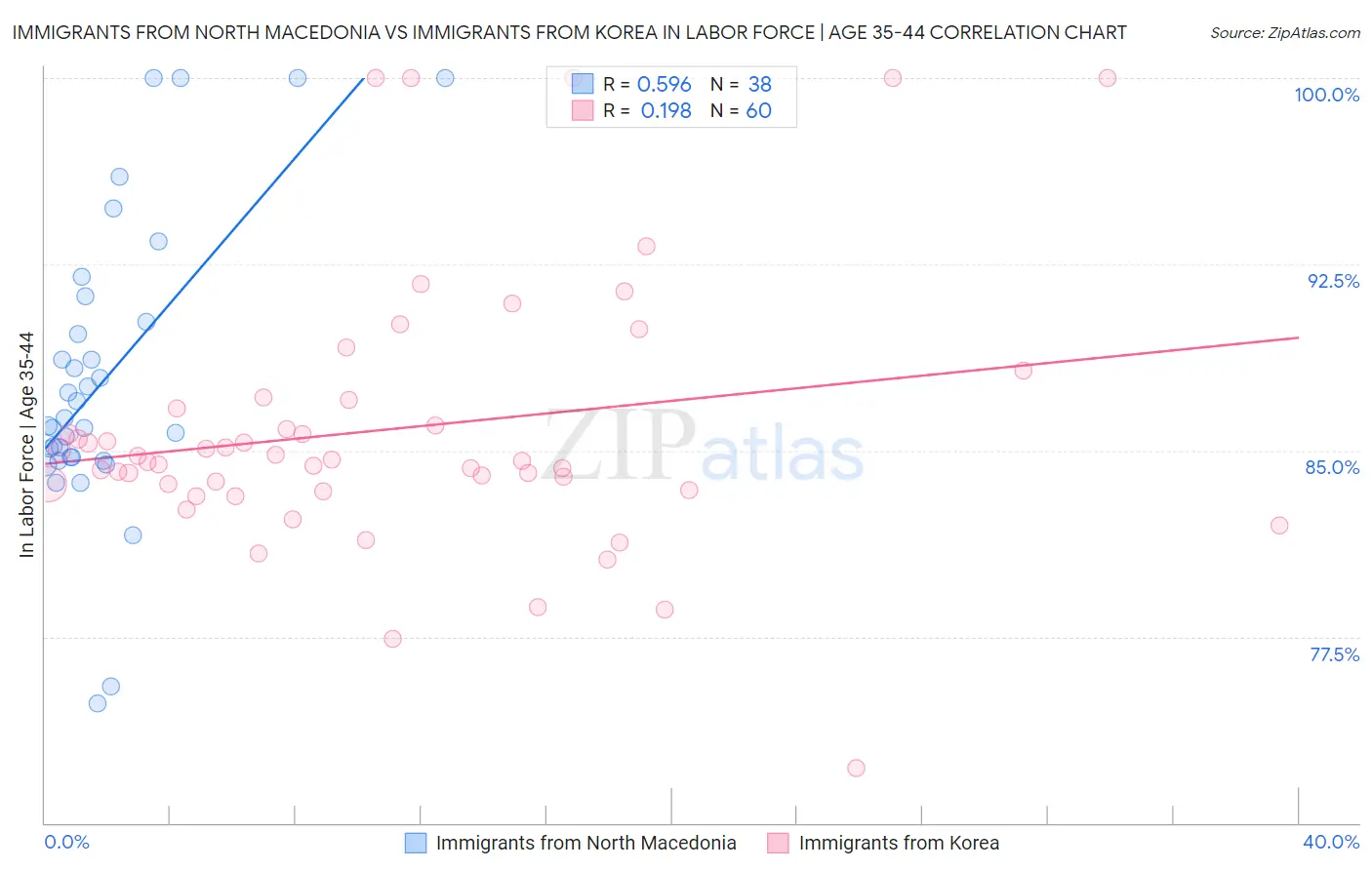 Immigrants from North Macedonia vs Immigrants from Korea In Labor Force | Age 35-44