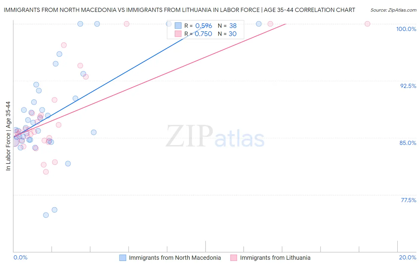 Immigrants from North Macedonia vs Immigrants from Lithuania In Labor Force | Age 35-44