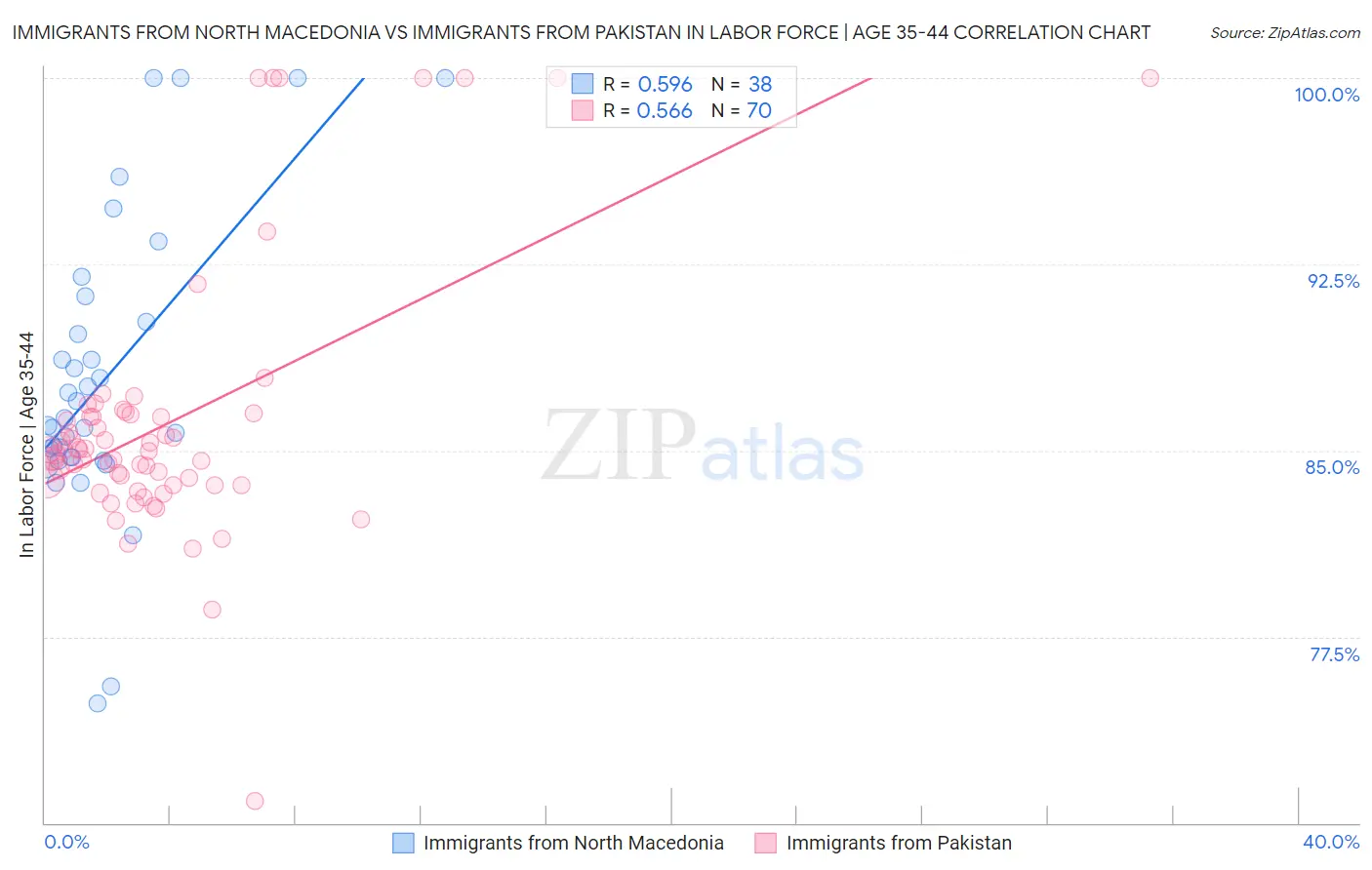 Immigrants from North Macedonia vs Immigrants from Pakistan In Labor Force | Age 35-44