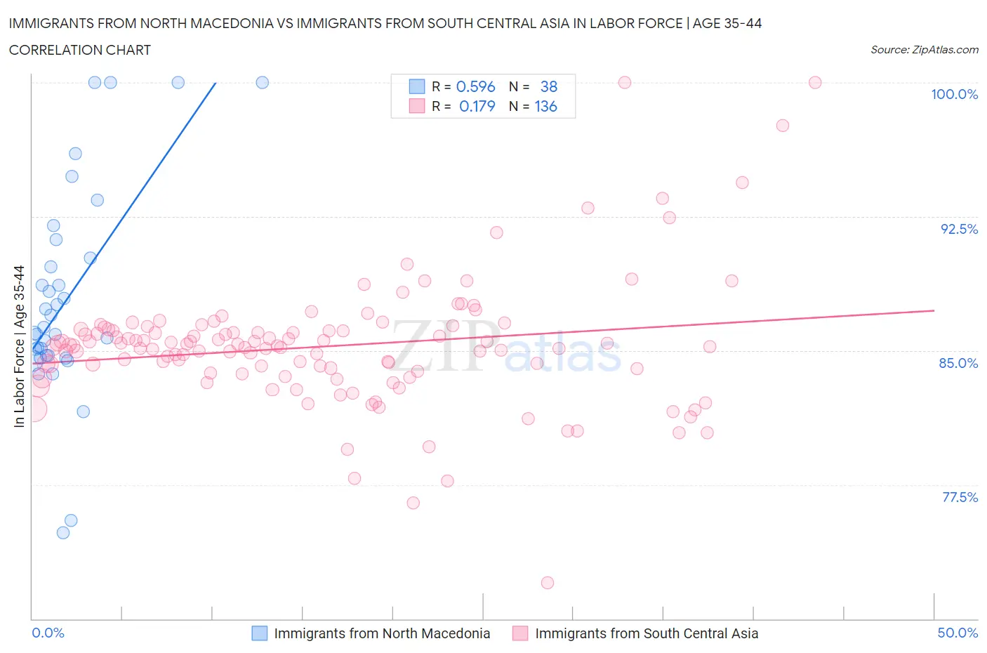Immigrants from North Macedonia vs Immigrants from South Central Asia In Labor Force | Age 35-44