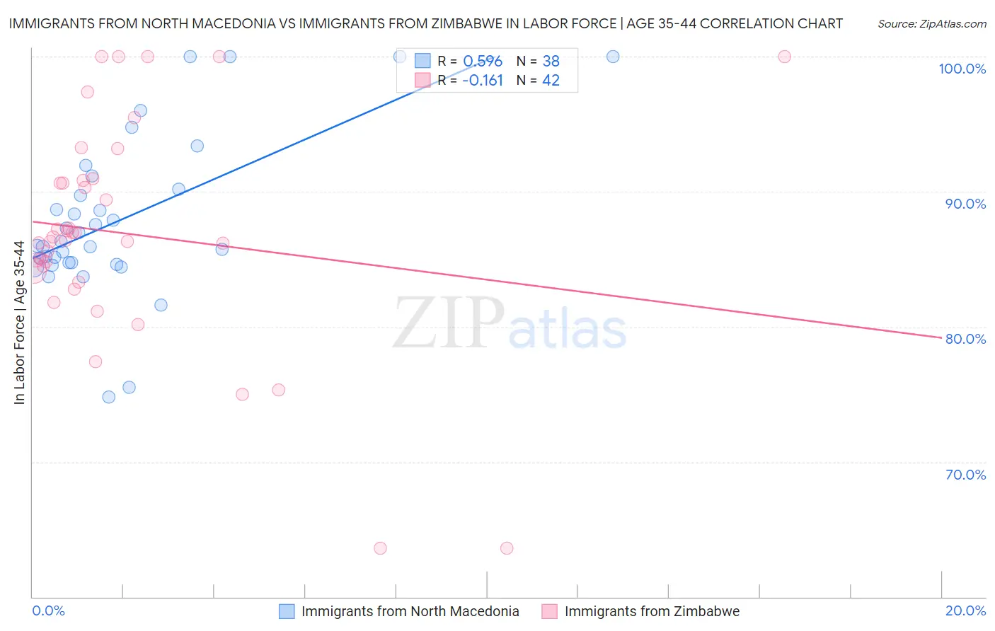 Immigrants from North Macedonia vs Immigrants from Zimbabwe In Labor Force | Age 35-44