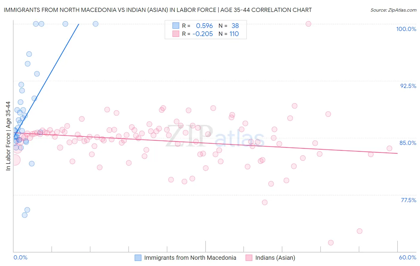 Immigrants from North Macedonia vs Indian (Asian) In Labor Force | Age 35-44