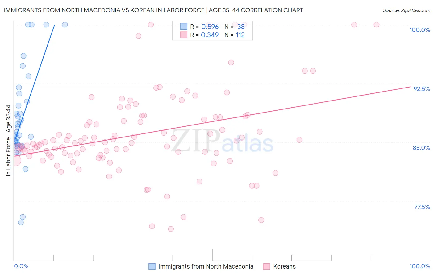 Immigrants from North Macedonia vs Korean In Labor Force | Age 35-44