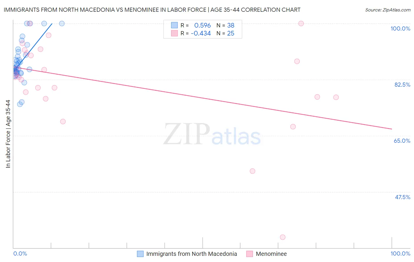 Immigrants from North Macedonia vs Menominee In Labor Force | Age 35-44