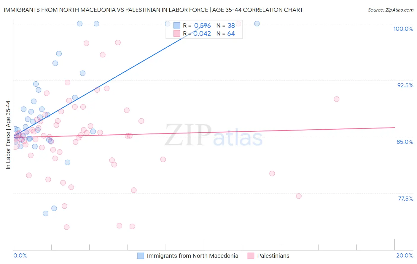 Immigrants from North Macedonia vs Palestinian In Labor Force | Age 35-44