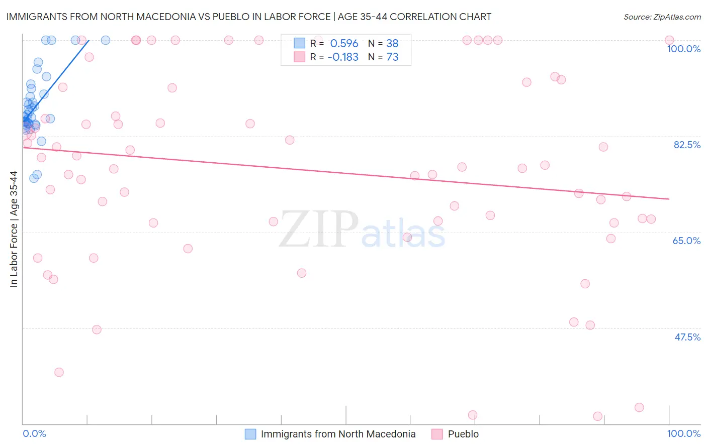 Immigrants from North Macedonia vs Pueblo In Labor Force | Age 35-44