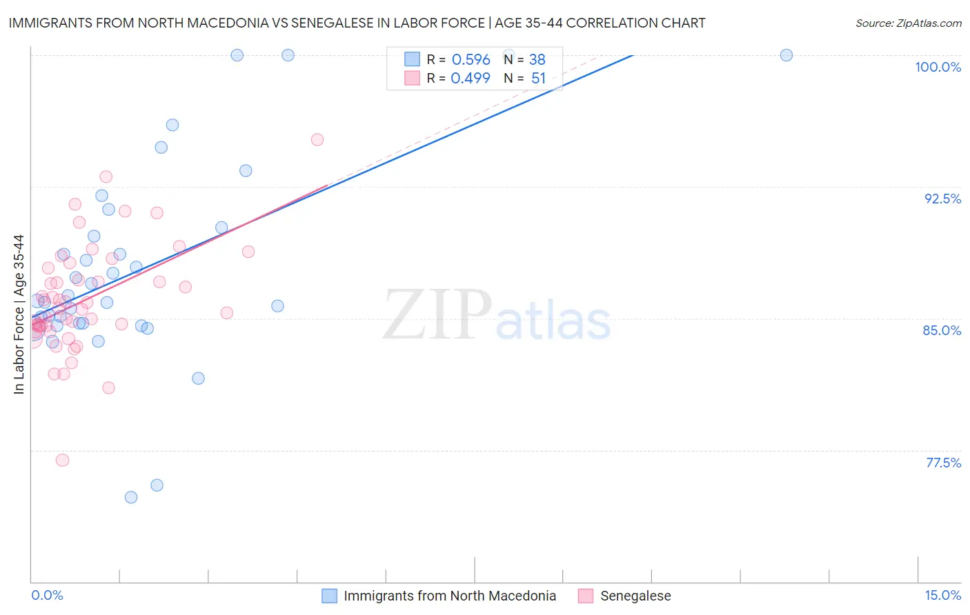 Immigrants from North Macedonia vs Senegalese In Labor Force | Age 35-44