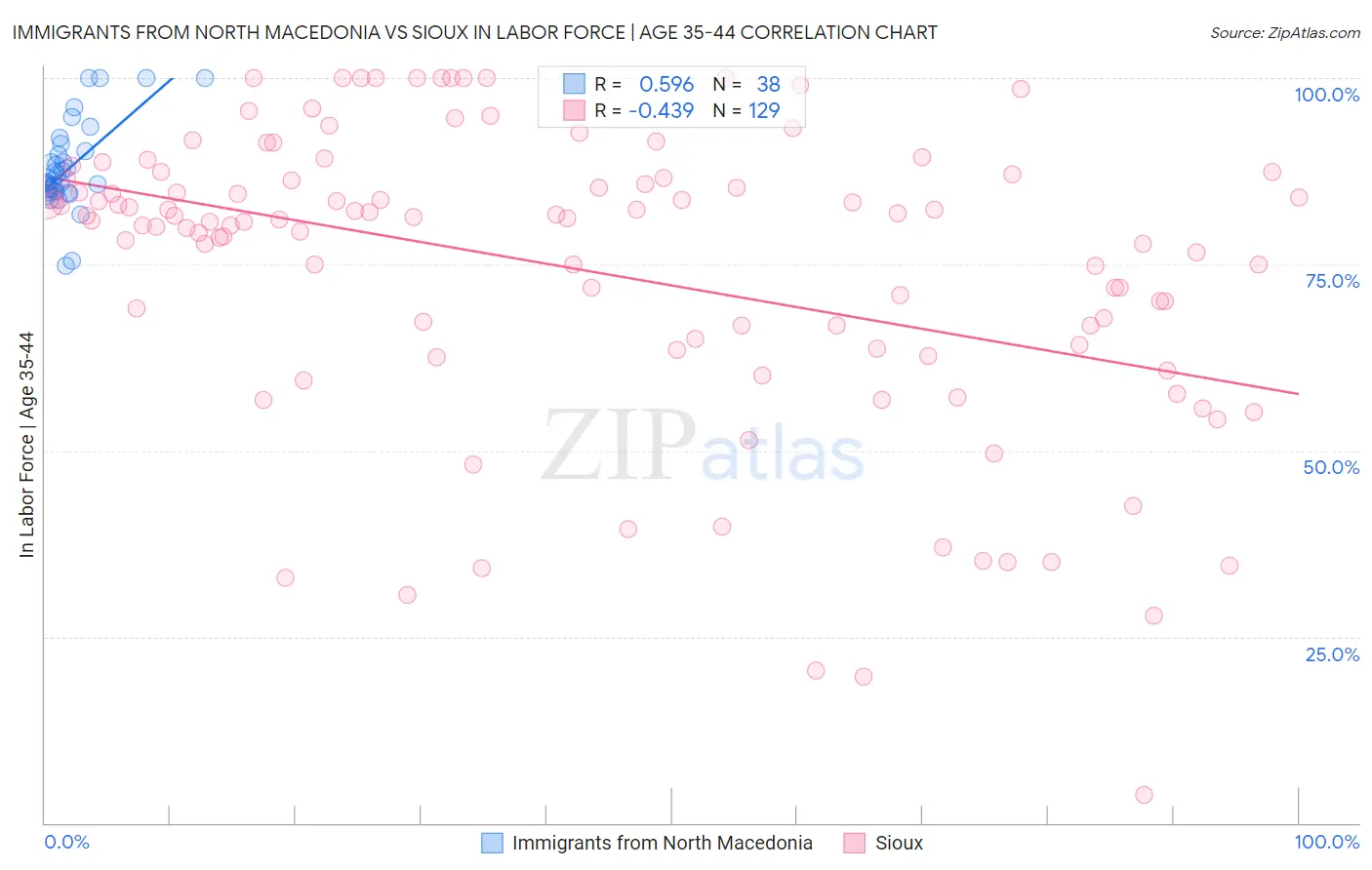 Immigrants from North Macedonia vs Sioux In Labor Force | Age 35-44