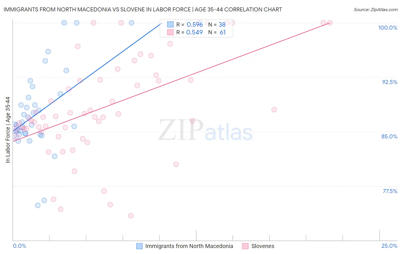 Immigrants from North Macedonia vs Slovene In Labor Force | Age 35-44