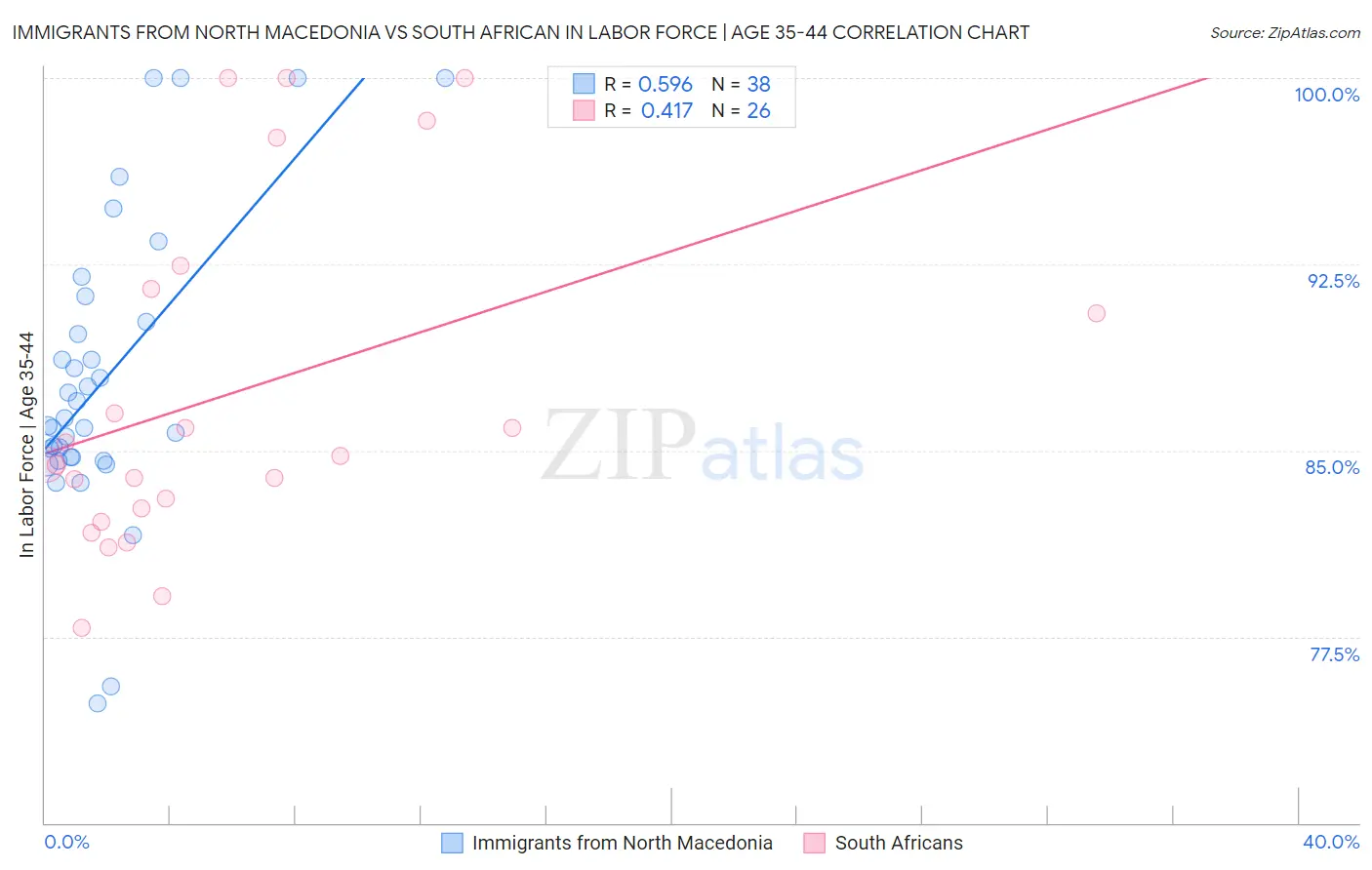 Immigrants from North Macedonia vs South African In Labor Force | Age 35-44