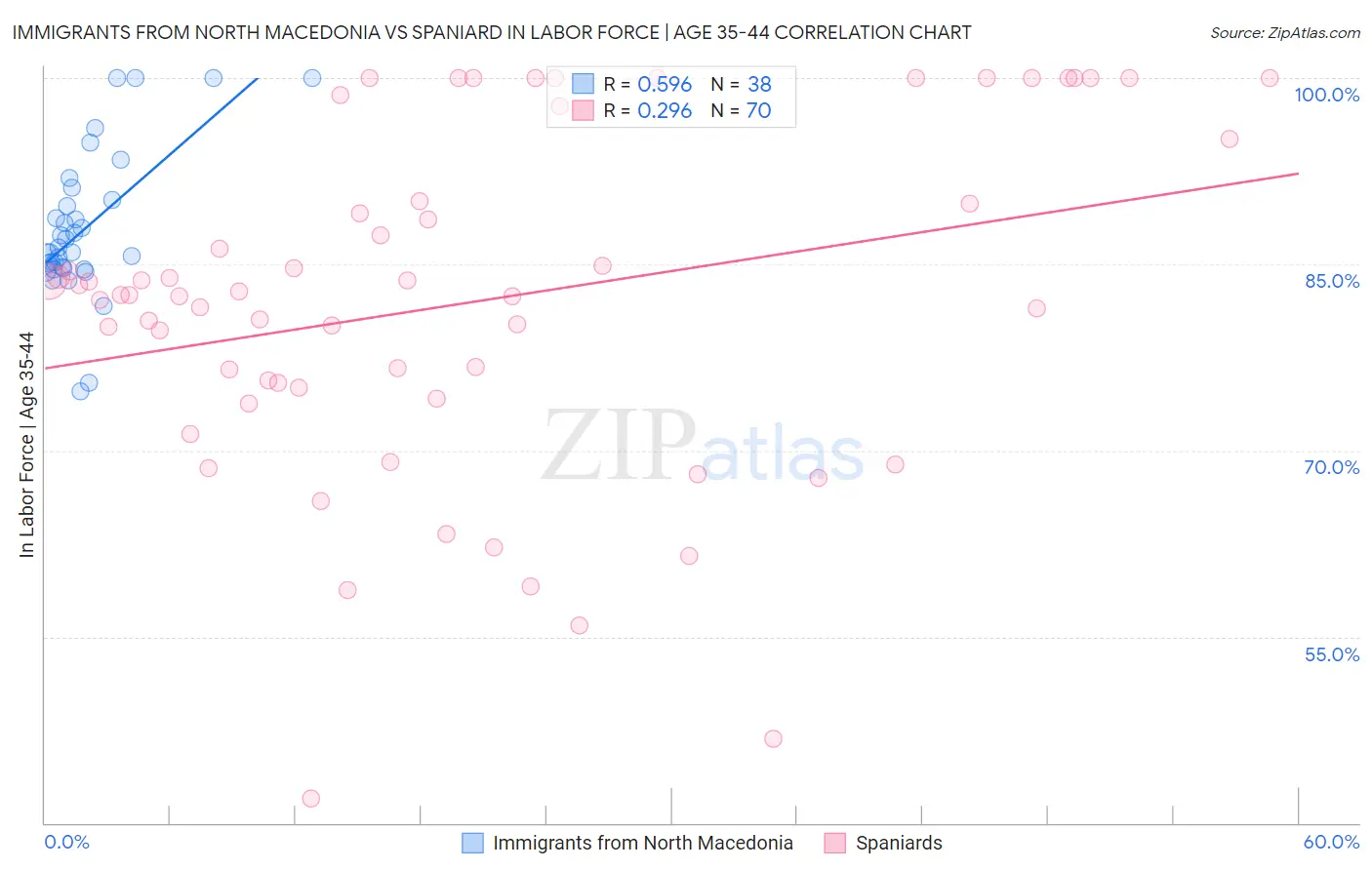 Immigrants from North Macedonia vs Spaniard In Labor Force | Age 35-44