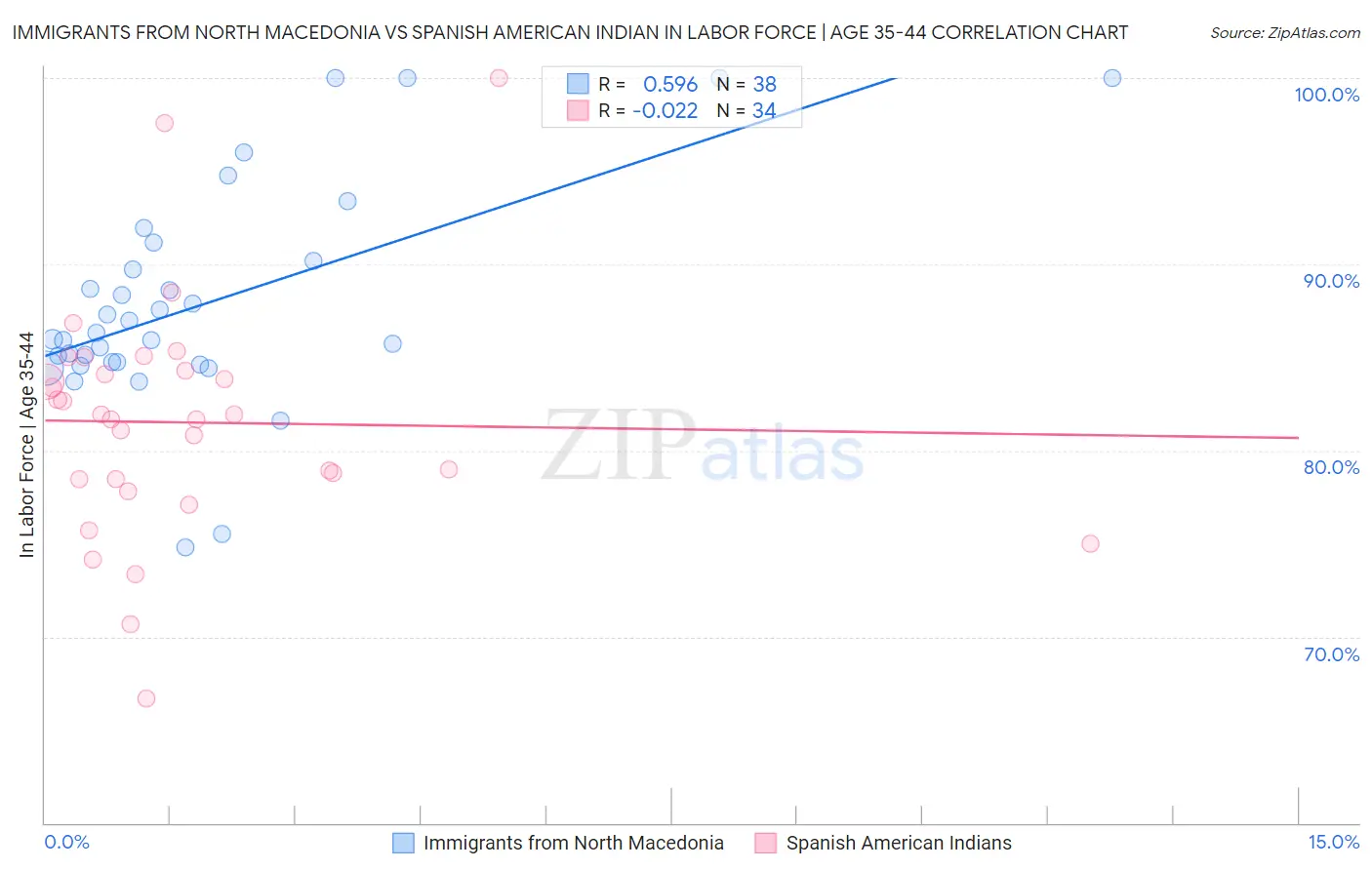 Immigrants from North Macedonia vs Spanish American Indian In Labor Force | Age 35-44