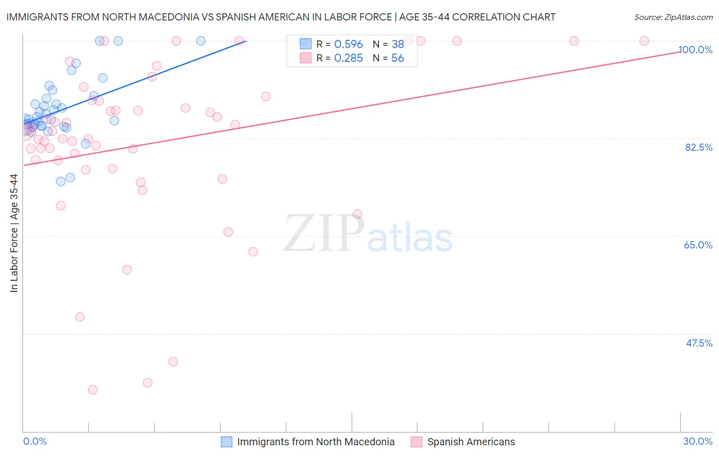 Immigrants from North Macedonia vs Spanish American In Labor Force | Age 35-44