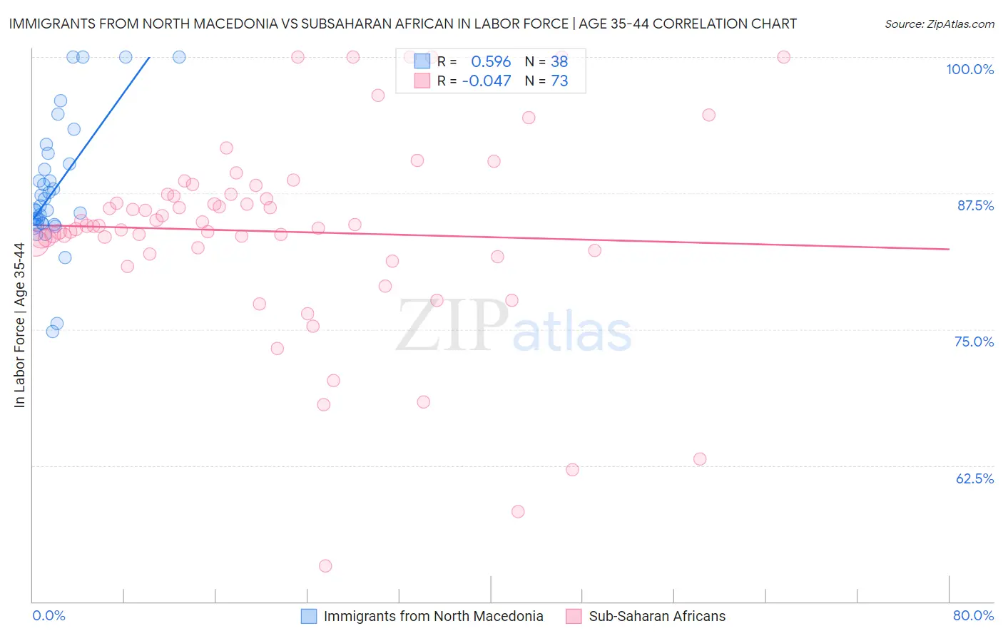 Immigrants from North Macedonia vs Subsaharan African In Labor Force | Age 35-44