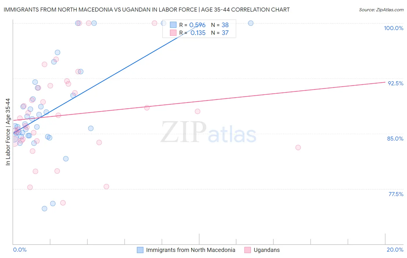 Immigrants from North Macedonia vs Ugandan In Labor Force | Age 35-44