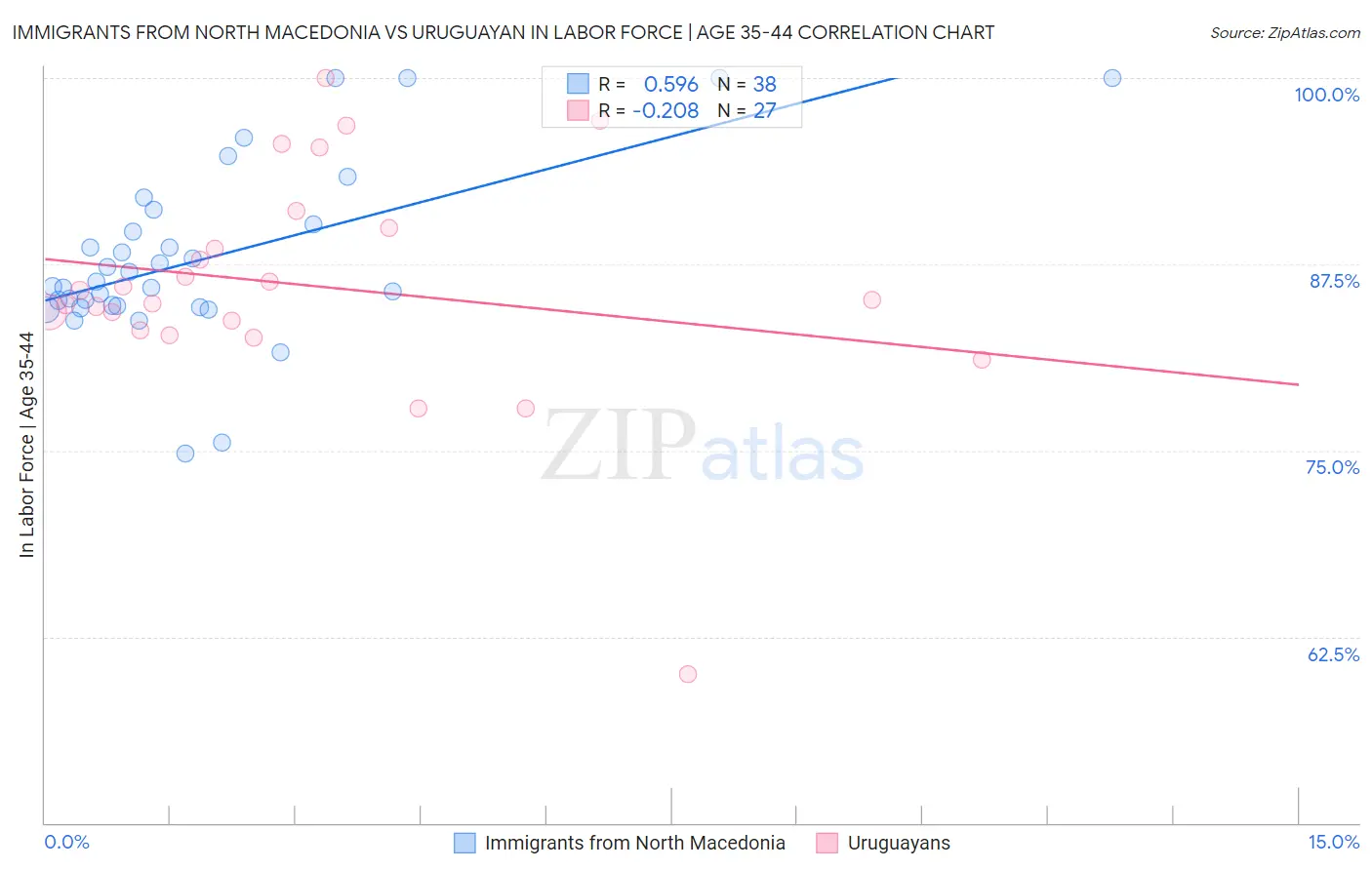 Immigrants from North Macedonia vs Uruguayan In Labor Force | Age 35-44