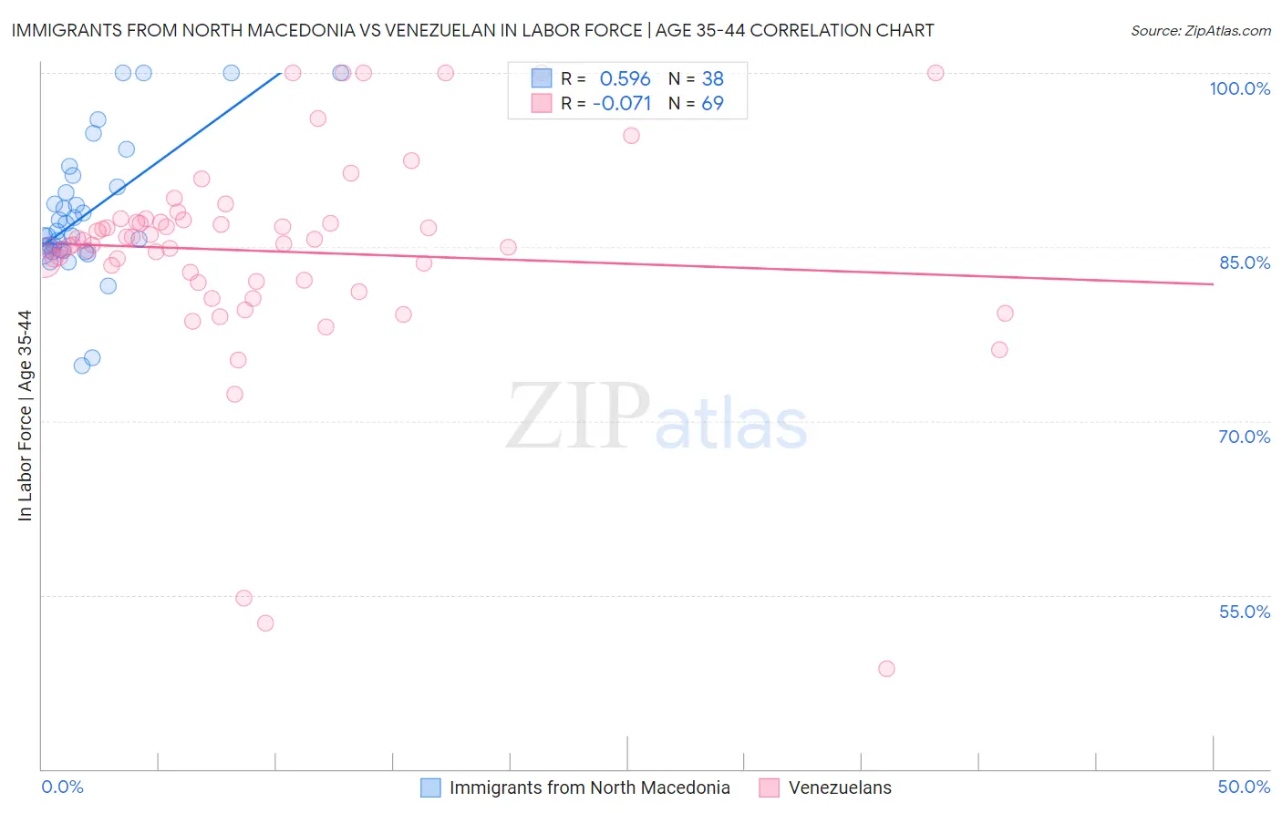 Immigrants from North Macedonia vs Venezuelan In Labor Force | Age 35-44