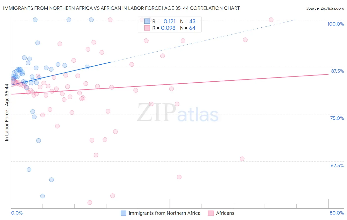 Immigrants from Northern Africa vs African In Labor Force | Age 35-44