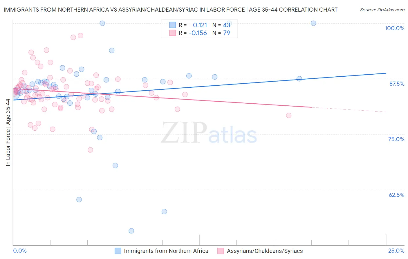 Immigrants from Northern Africa vs Assyrian/Chaldean/Syriac In Labor Force | Age 35-44