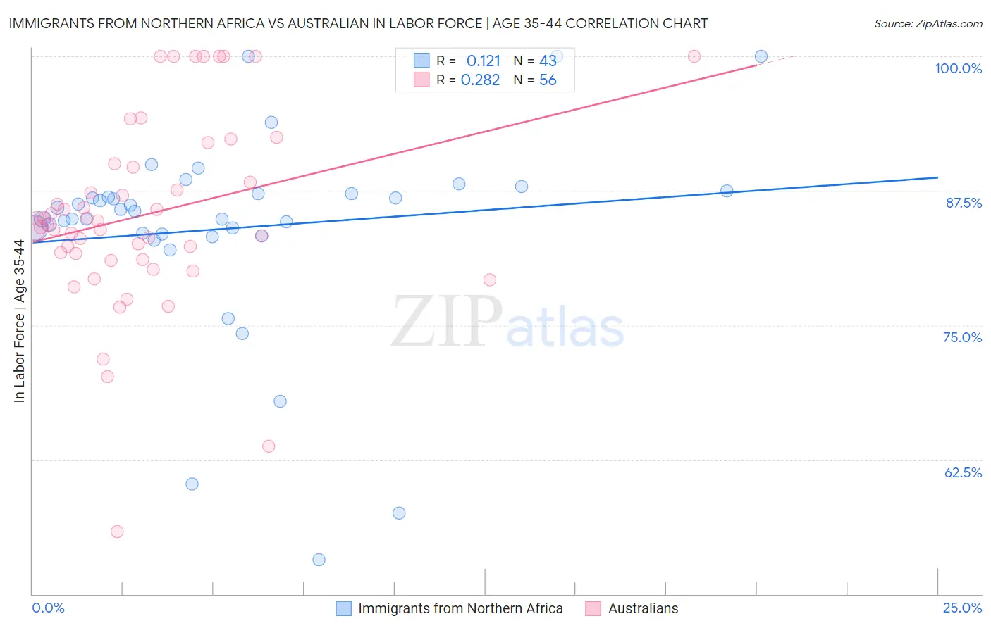 Immigrants from Northern Africa vs Australian In Labor Force | Age 35-44