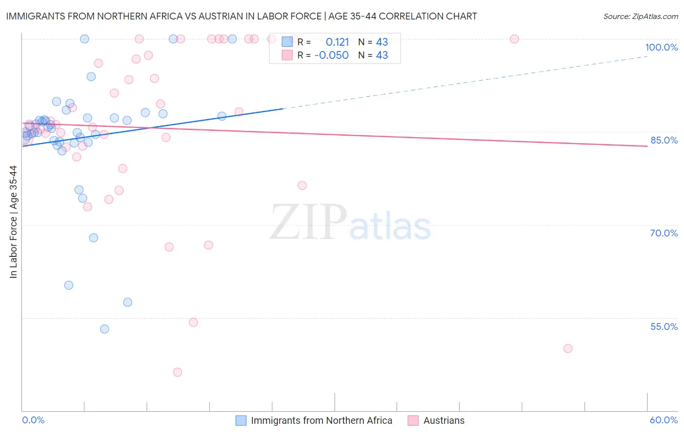 Immigrants from Northern Africa vs Austrian In Labor Force | Age 35-44