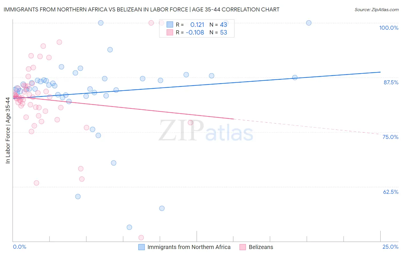 Immigrants from Northern Africa vs Belizean In Labor Force | Age 35-44