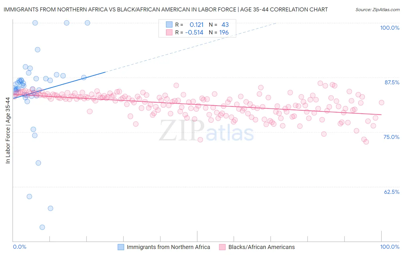 Immigrants from Northern Africa vs Black/African American In Labor Force | Age 35-44