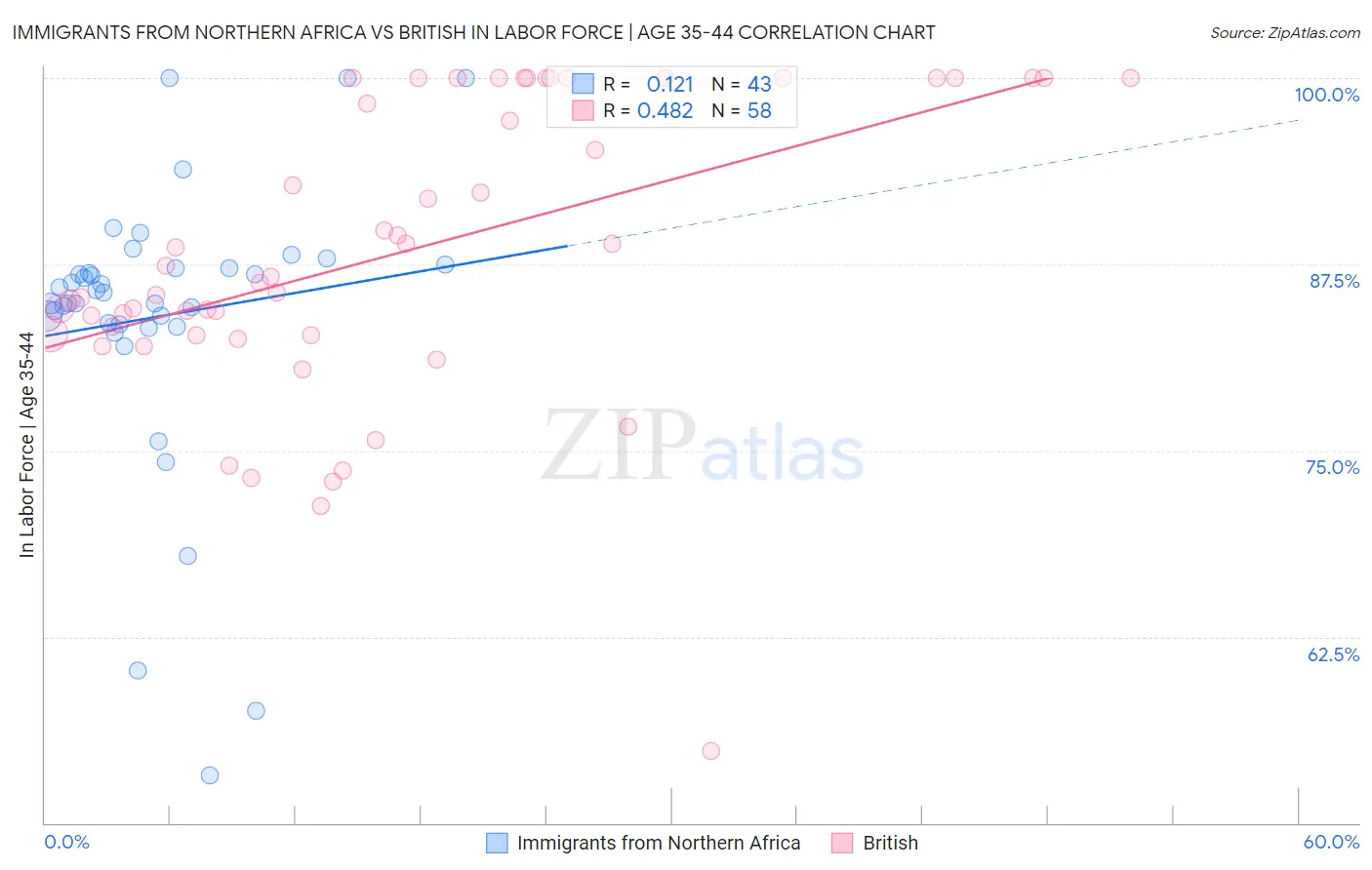 Immigrants from Northern Africa vs British In Labor Force | Age 35-44