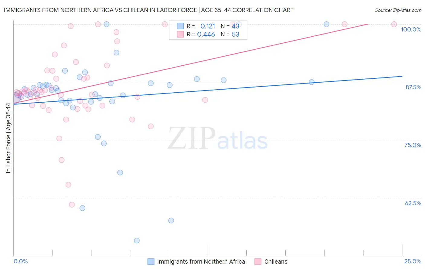 Immigrants from Northern Africa vs Chilean In Labor Force | Age 35-44