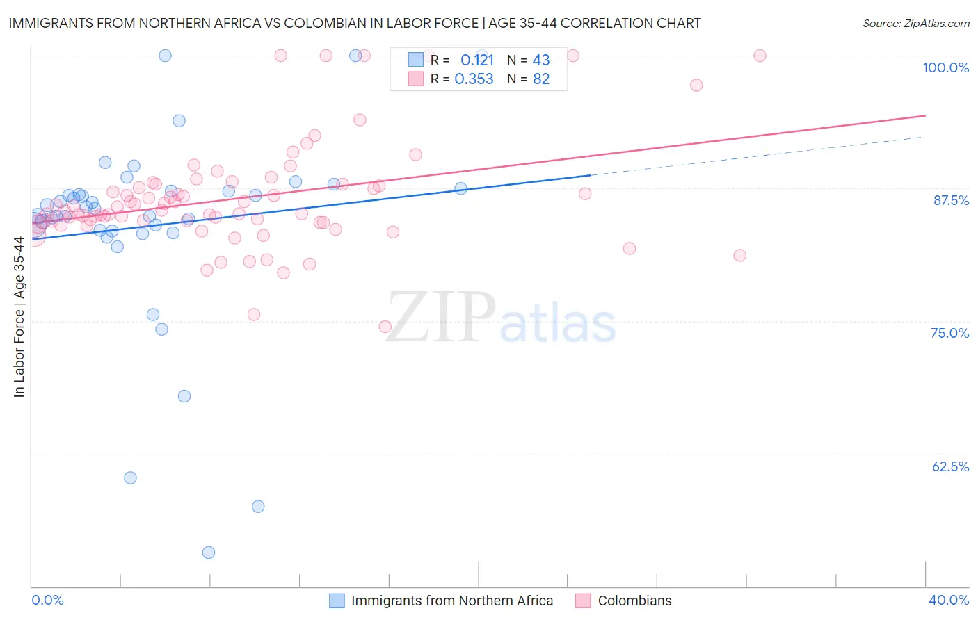 Immigrants from Northern Africa vs Colombian In Labor Force | Age 35-44