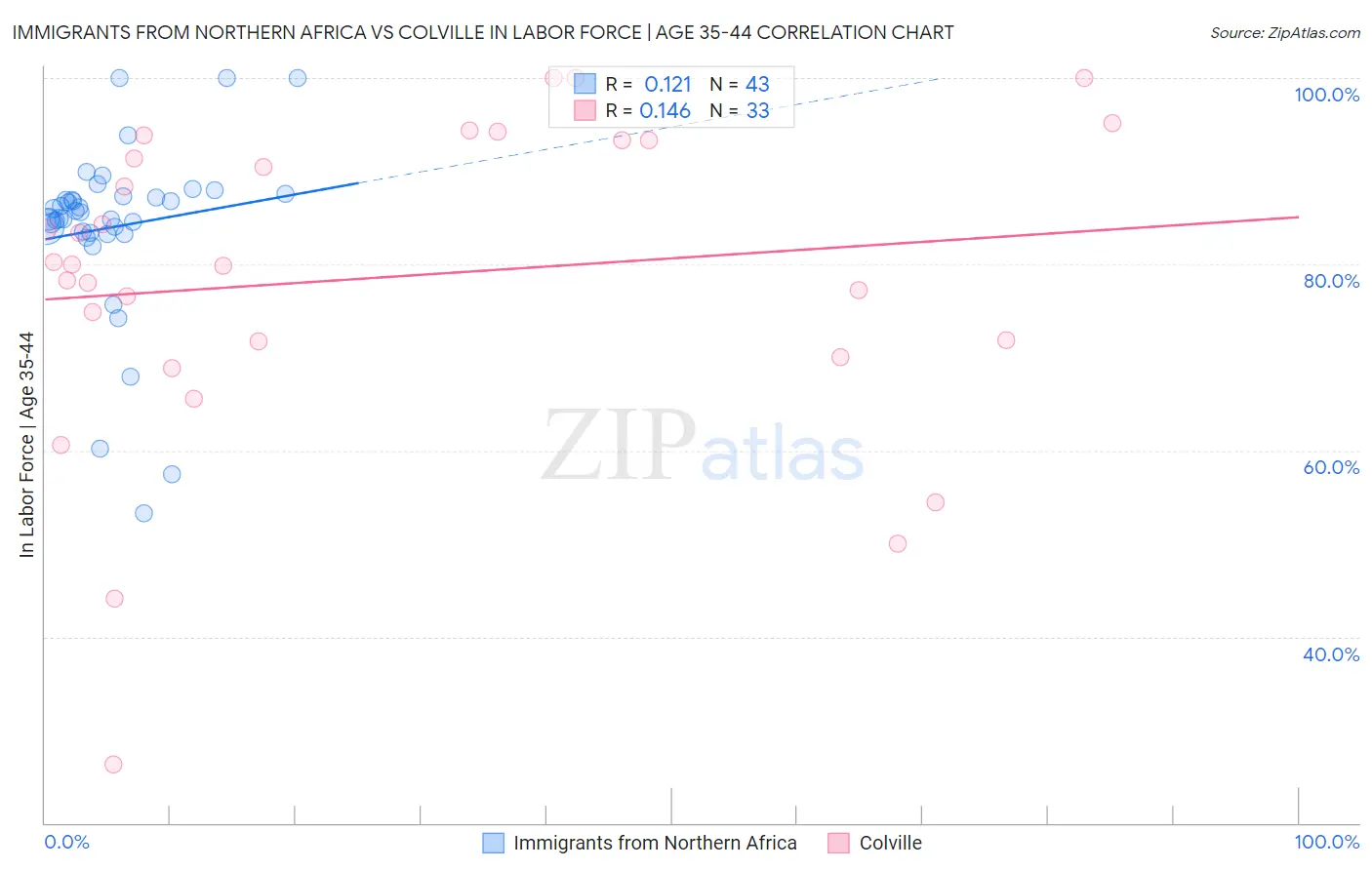 Immigrants from Northern Africa vs Colville In Labor Force | Age 35-44