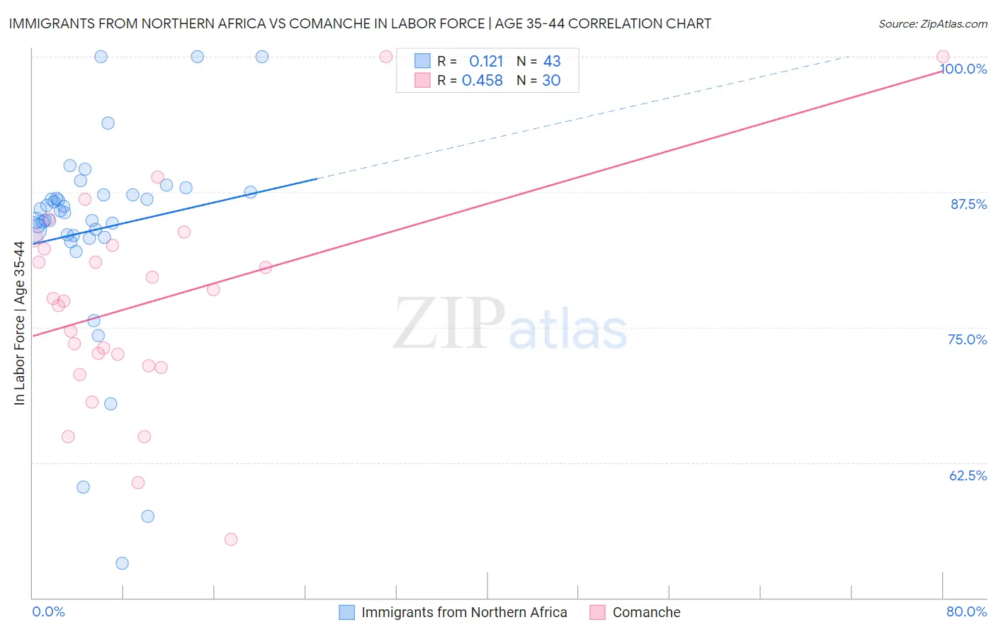 Immigrants from Northern Africa vs Comanche In Labor Force | Age 35-44