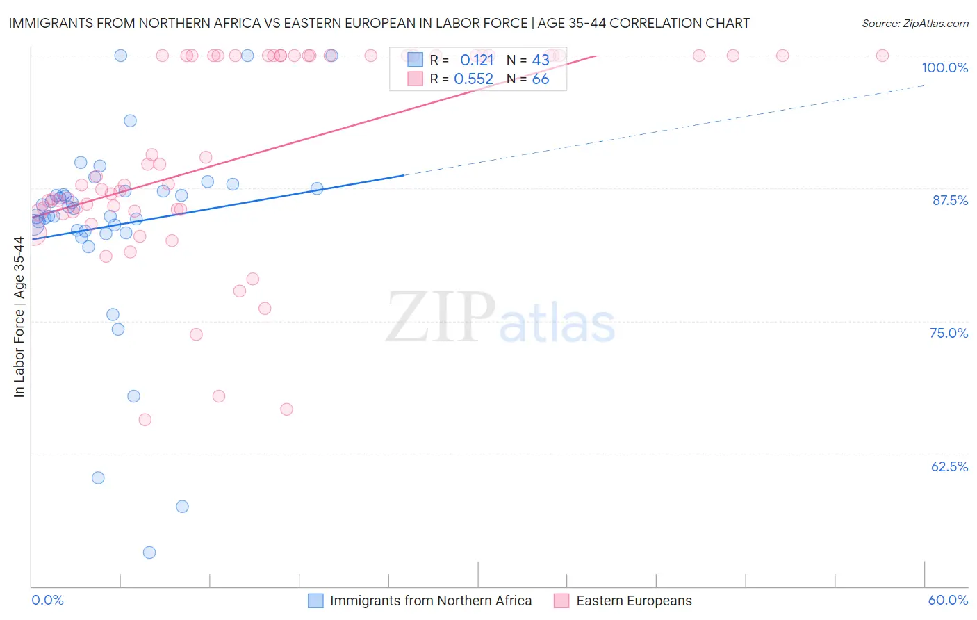 Immigrants from Northern Africa vs Eastern European In Labor Force | Age 35-44