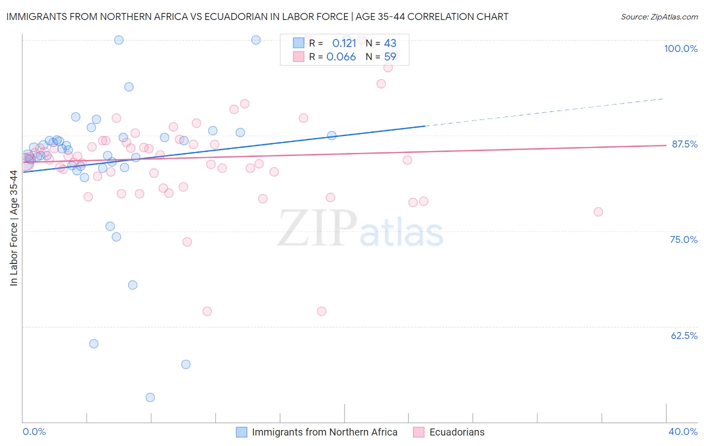 Immigrants from Northern Africa vs Ecuadorian In Labor Force | Age 35-44