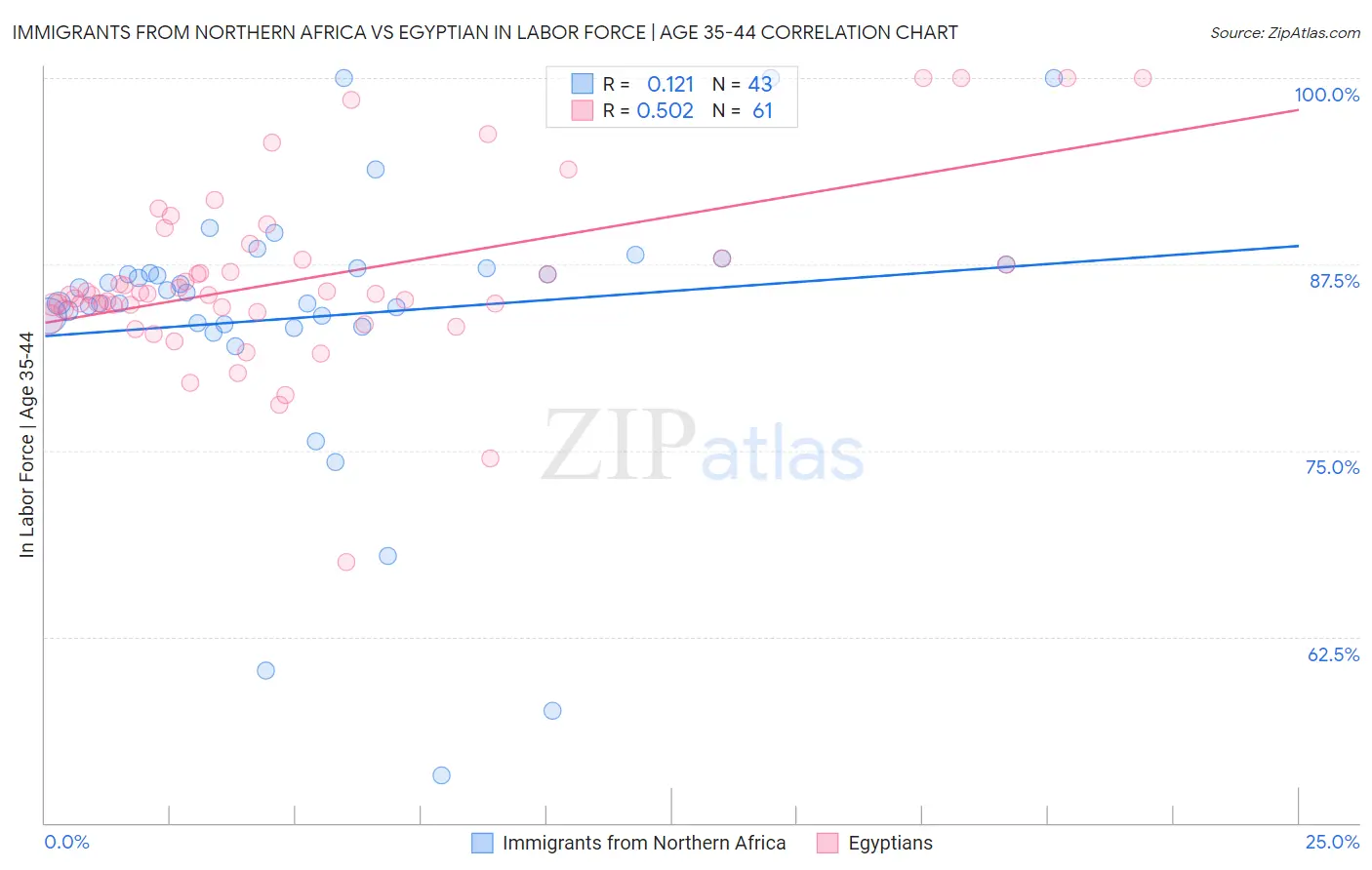 Immigrants from Northern Africa vs Egyptian In Labor Force | Age 35-44
