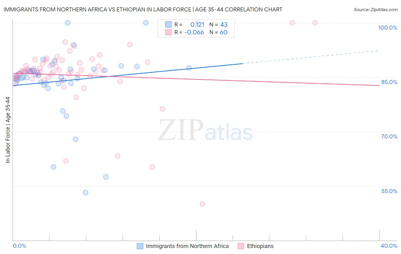 Immigrants from Northern Africa vs Ethiopian In Labor Force | Age 35-44