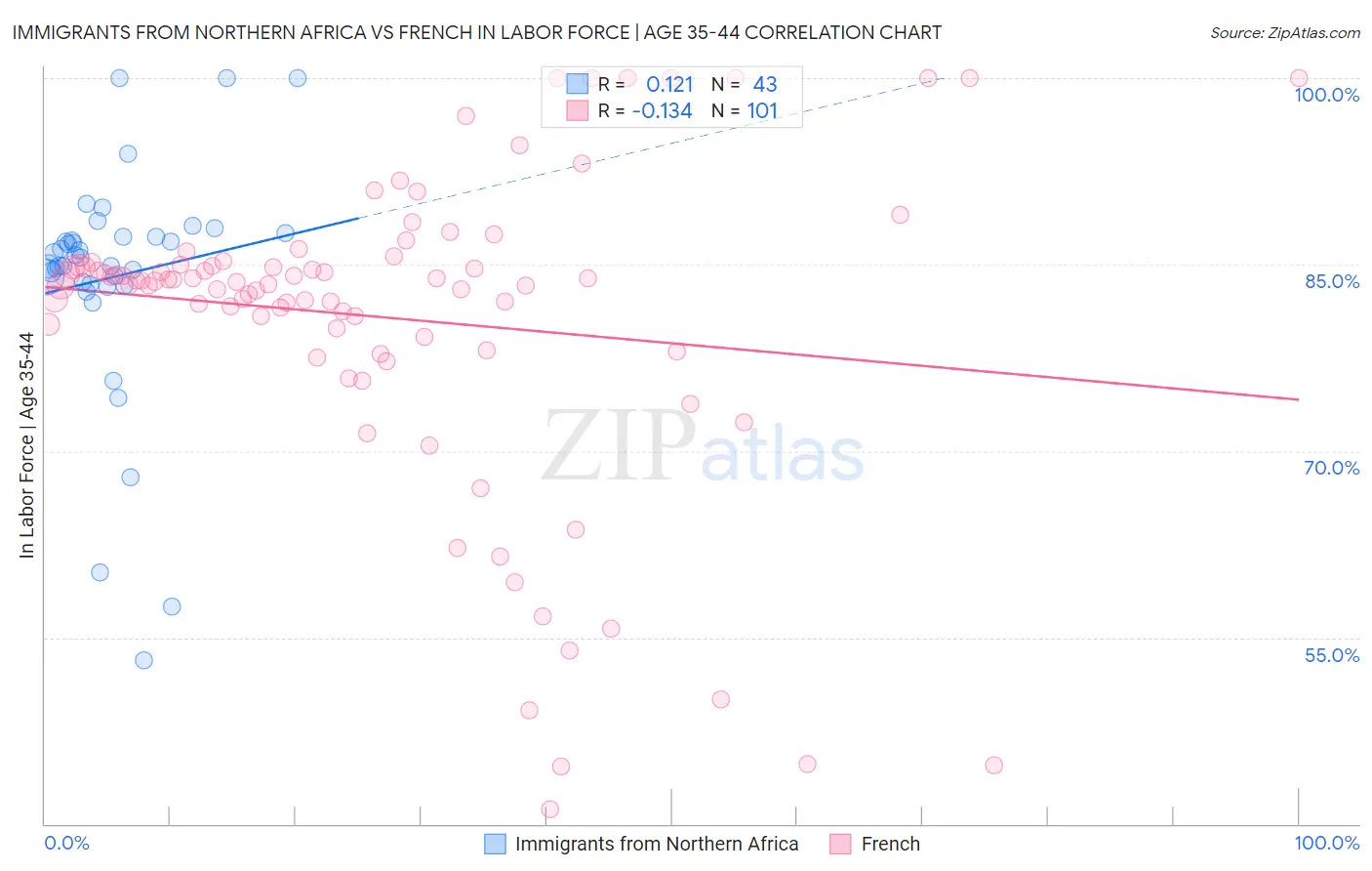 Immigrants from Northern Africa vs French In Labor Force | Age 35-44