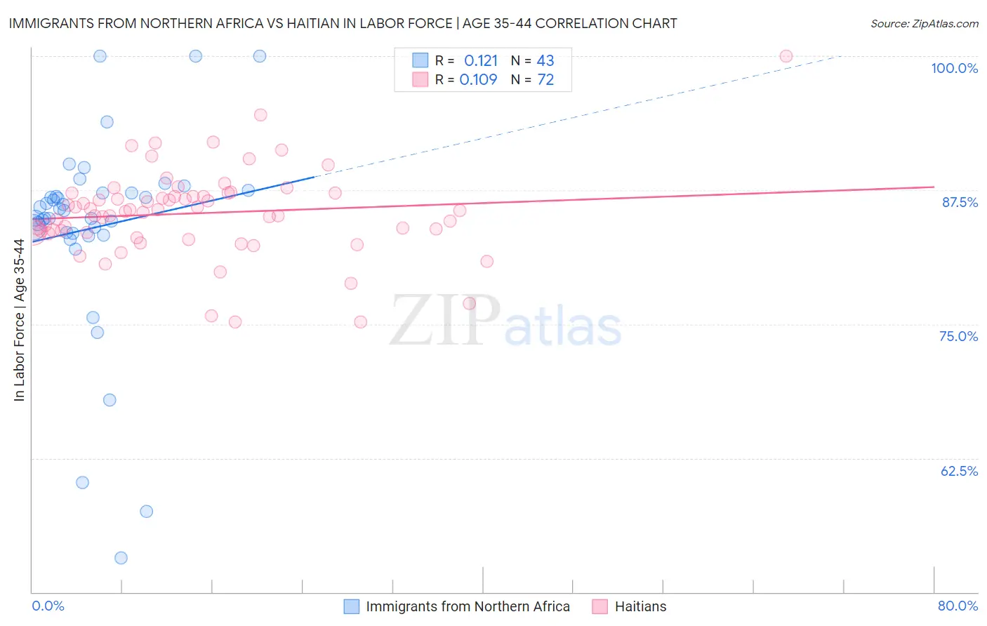 Immigrants from Northern Africa vs Haitian In Labor Force | Age 35-44
