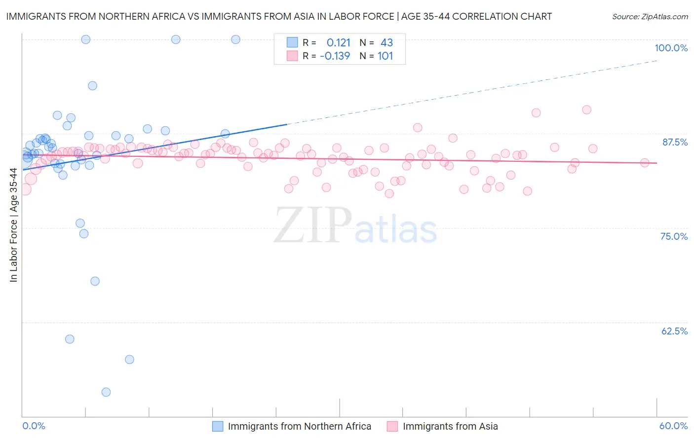 Immigrants from Northern Africa vs Immigrants from Asia In Labor Force | Age 35-44