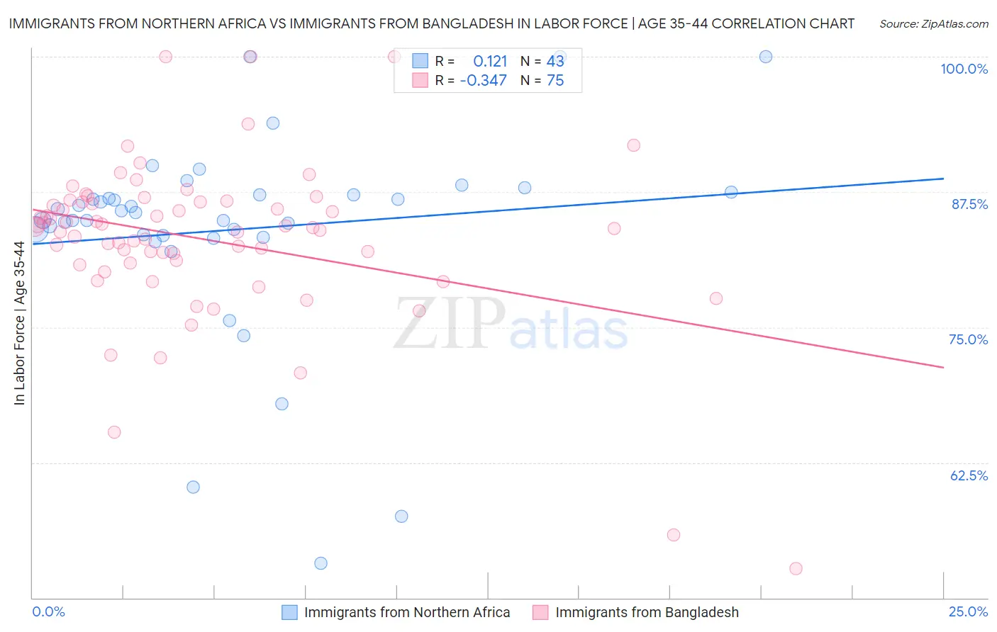 Immigrants from Northern Africa vs Immigrants from Bangladesh In Labor Force | Age 35-44