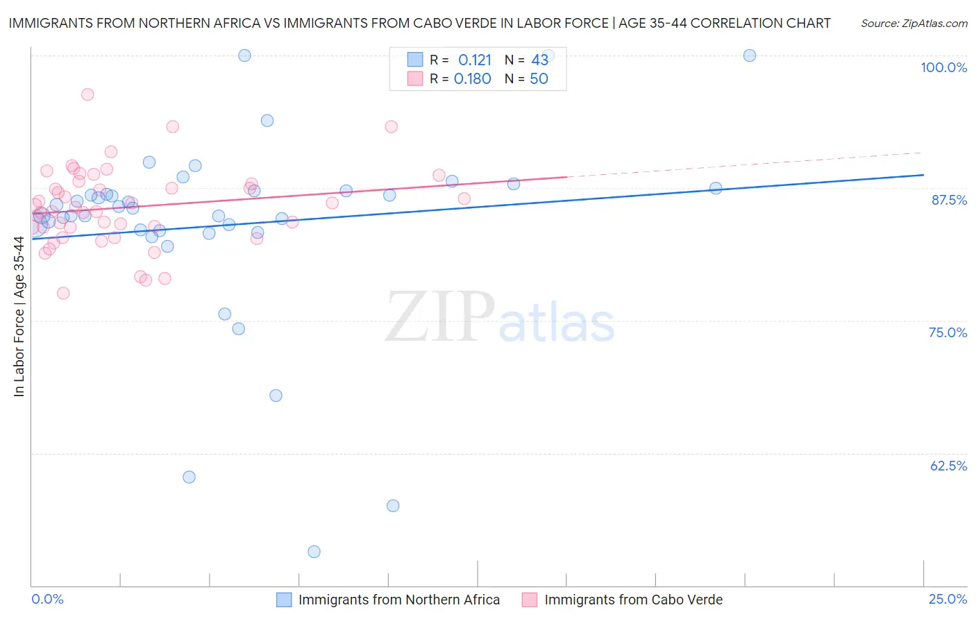 Immigrants from Northern Africa vs Immigrants from Cabo Verde In Labor Force | Age 35-44