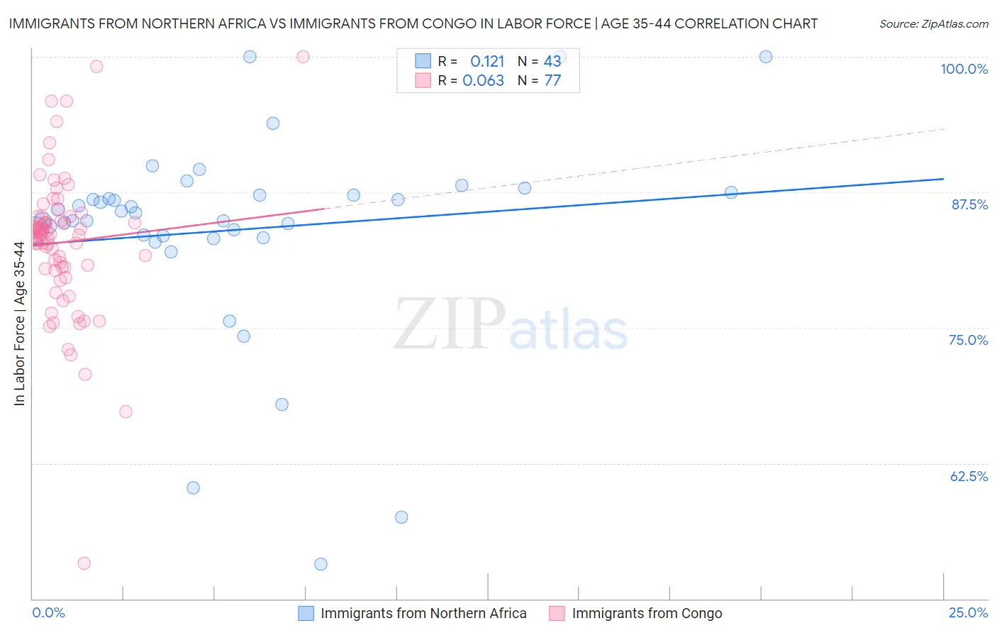 Immigrants from Northern Africa vs Immigrants from Congo In Labor Force | Age 35-44