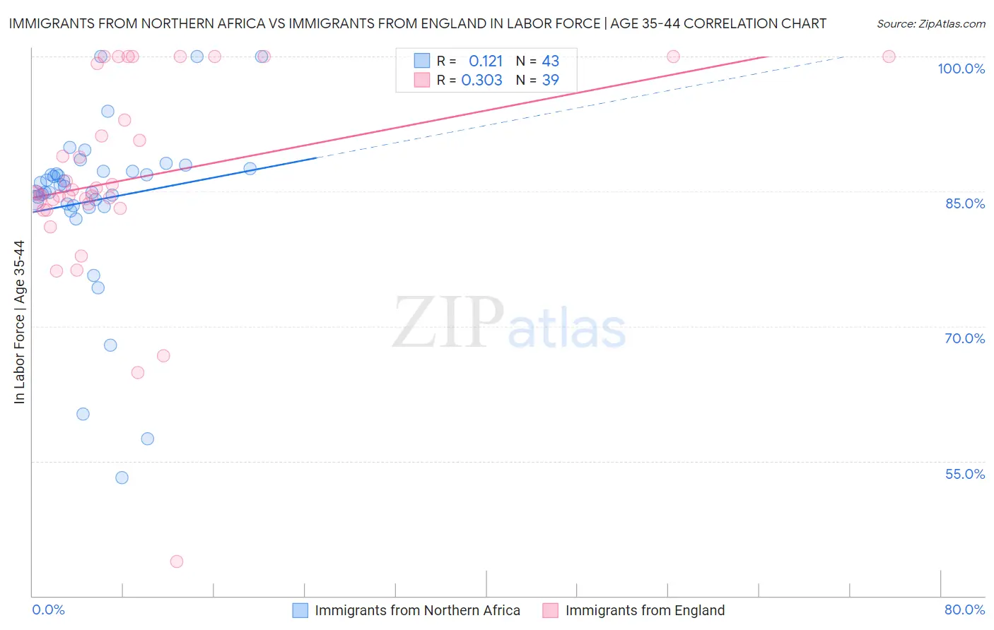 Immigrants from Northern Africa vs Immigrants from England In Labor Force | Age 35-44