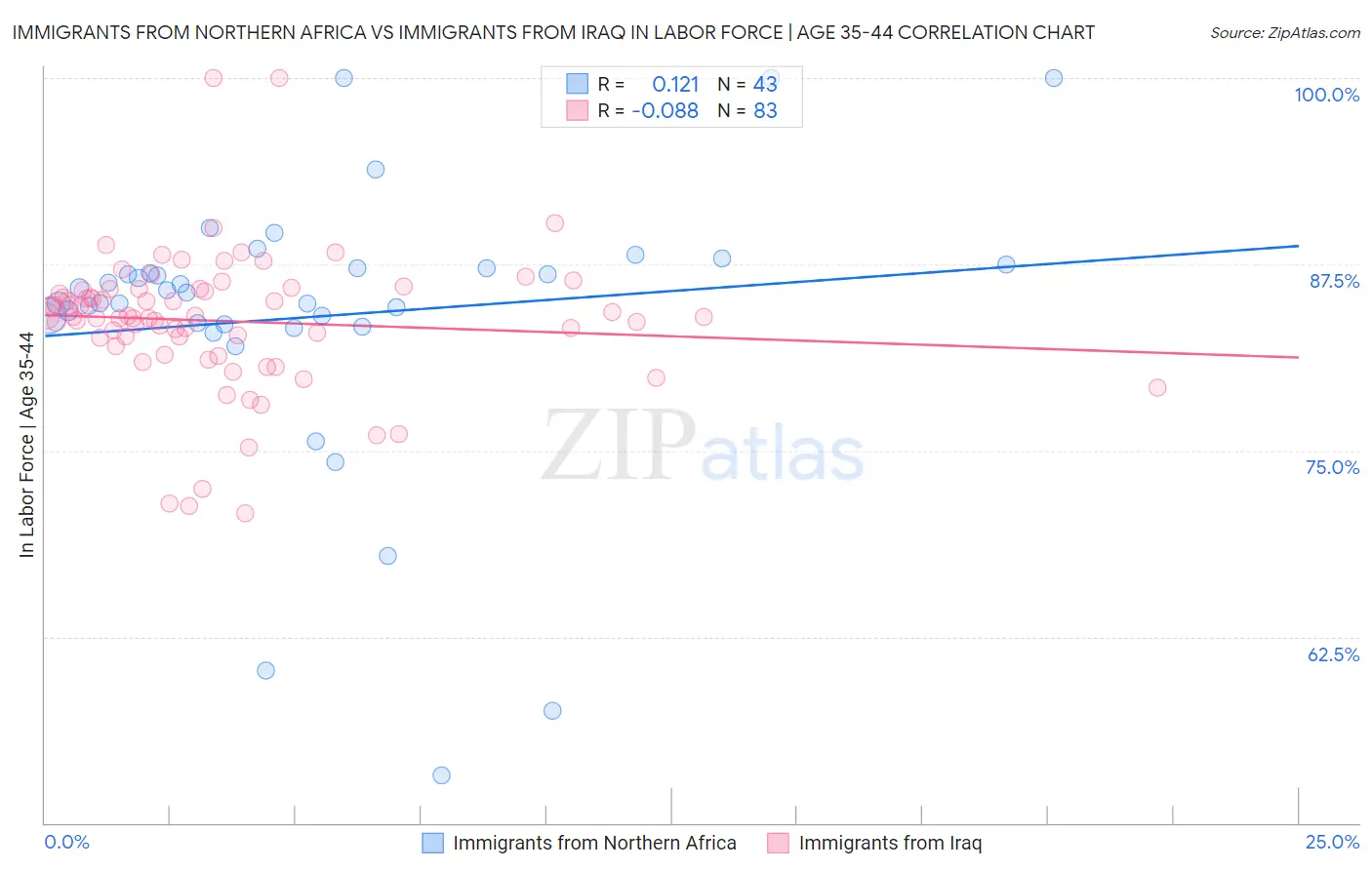 Immigrants from Northern Africa vs Immigrants from Iraq In Labor Force | Age 35-44